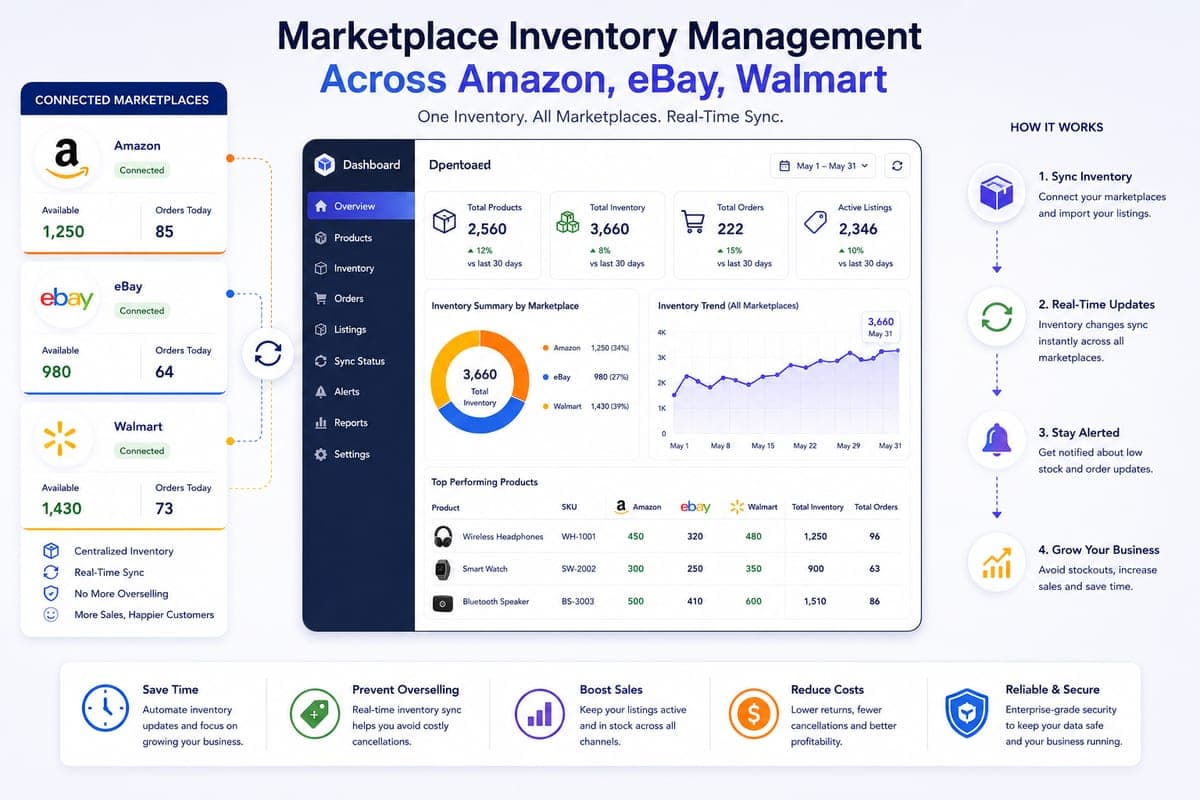 Marketplace inventory management workflow showing coordination across Amazon, eBay, Walmart, and TikTok Shop